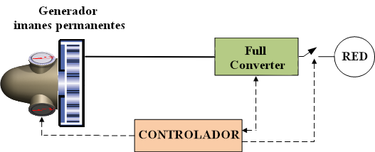 Familia 5 - Aerogenerador Full Converter, variante de accionamiento directo